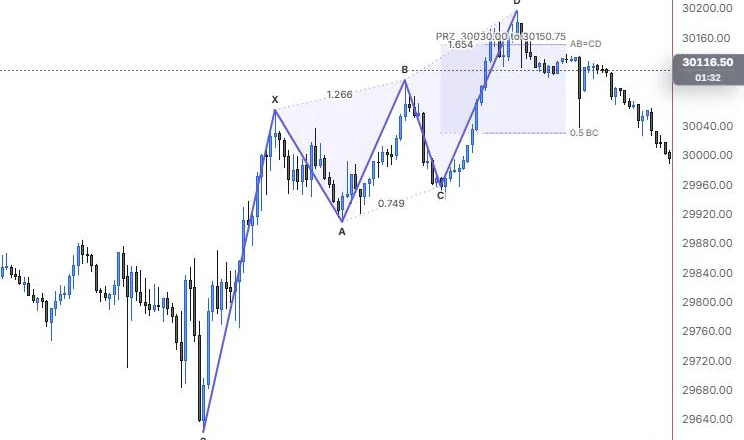 A 5-0 pattern from the 9:55 low through the day swings to the 15:45 high, with its PRZ box on NQ 5m