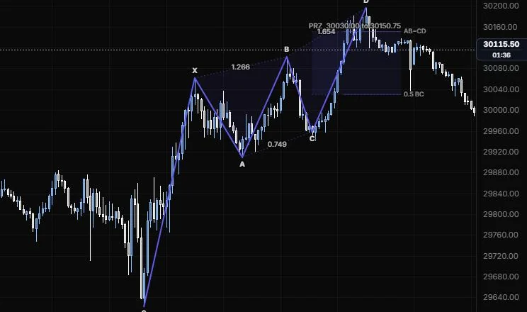 A 5-0 pattern from the 9:55 low through the day swings to the 15:45 high, with its PRZ box on NQ 5m