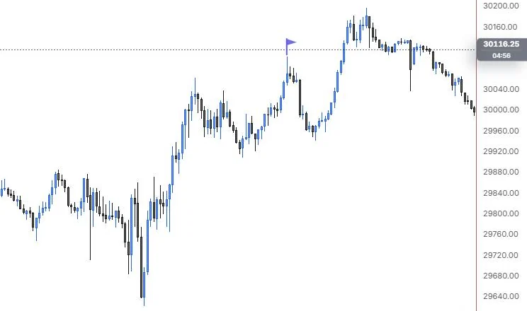 A flag mark snapped to the top of the 13:40 high on NQ 5m