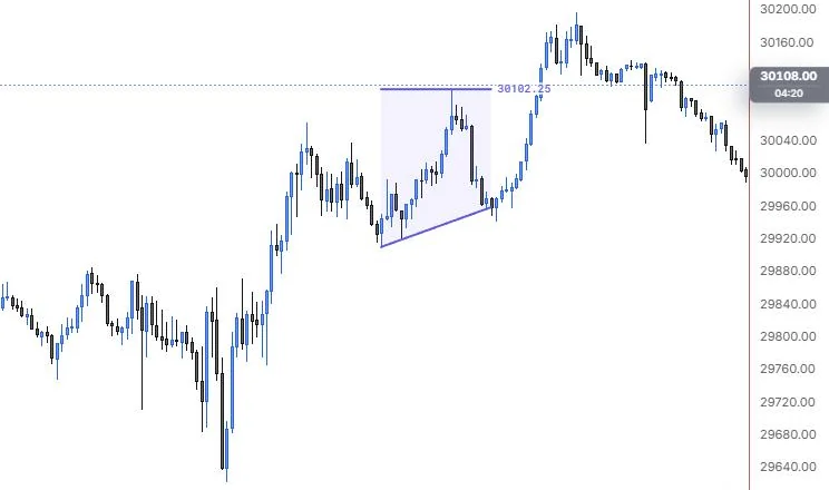 A flat top/bottom: a rising line on the 12:25 and 14:20 lows with a flat side at the 13:40 high, on NQ 5m
