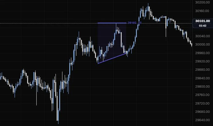 A flat top/bottom: a rising line on the 12:25 and 14:20 lows with a flat side at the 13:40 high, on NQ 5m