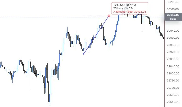 A forecast from the 12:25 low to a target 23 bars later, graded Missed with the best price reached, on NQ 5m