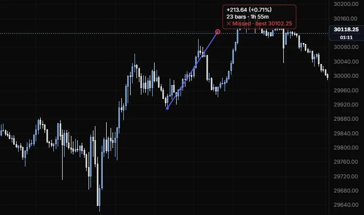 A forecast from the 12:25 low to a target 23 bars later, graded Missed with the best price reached, on NQ 5m