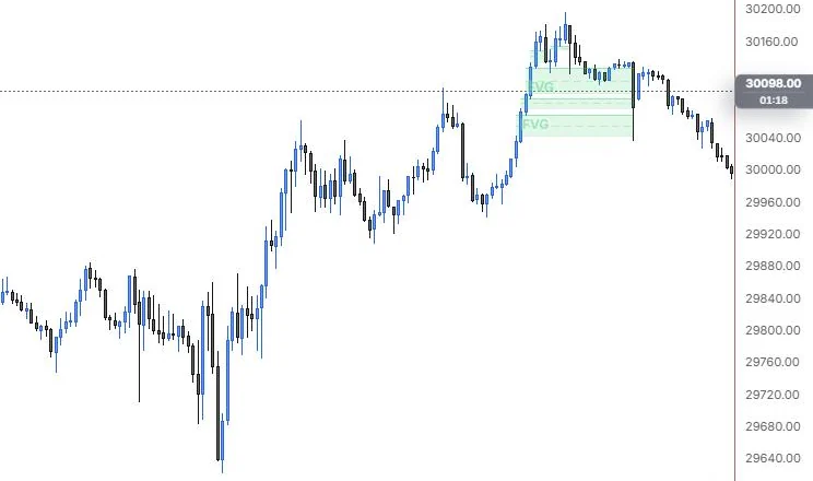 Fair value gaps found by scanning the 9:30 to 15:45 range, both left by the 15:00 push higher, on NQ 5m