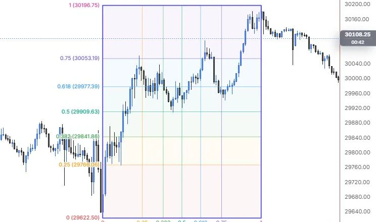 A Gann box from the 9:55 low to the 15:45 high with price and time levels on NQ 5m