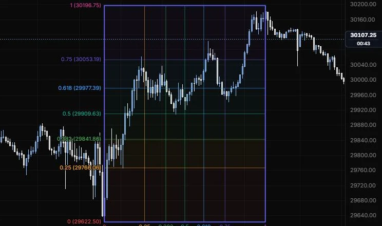 A Gann box from the 9:55 low to the 15:45 high with price and time levels on NQ 5m