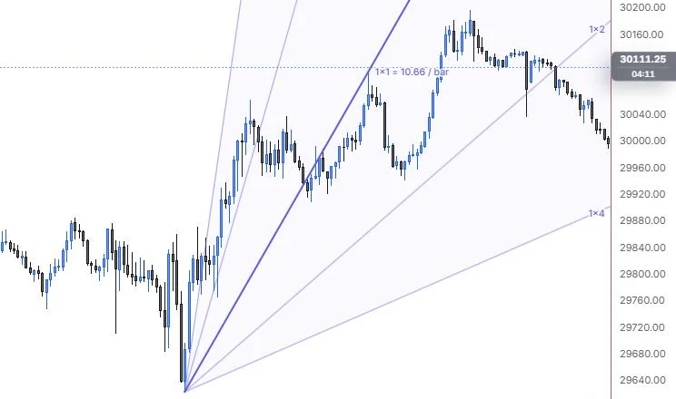 A Gann fan from the 9:55 low with its 1x1 line through the 13:40 high on NQ 5m