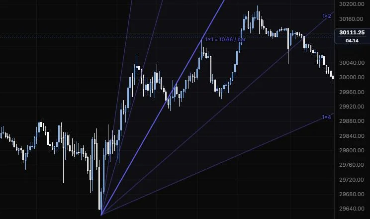 A Gann fan from the 9:55 low with its 1x1 line through the 13:40 high on NQ 5m