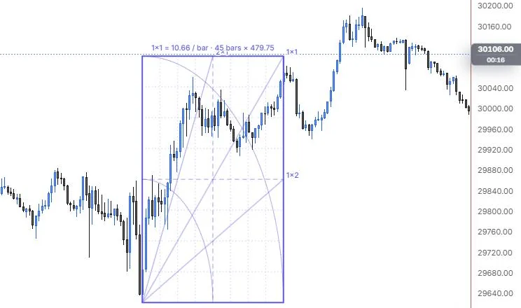 A Gann square from the 9:55 low sized to the 13:40 high, 45 bars by 479.75 points, on NQ 5m