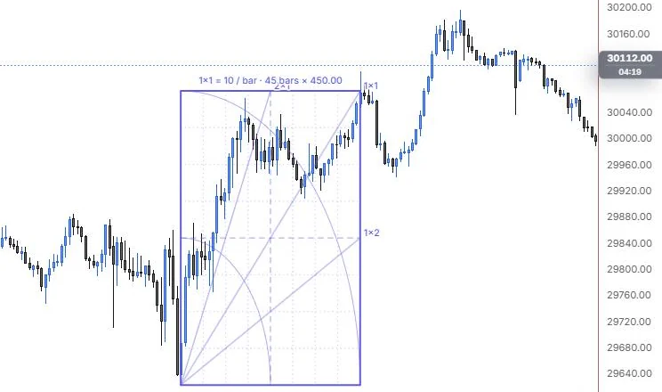 A fixed-scale Gann square from the 9:55 low locked to 10 points per bar, 45 bars by 450 points, on NQ 5m