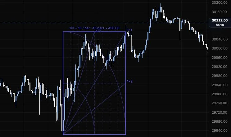 A fixed-scale Gann square from the 9:55 low locked to 10 points per bar, 45 bars by 450 points, on NQ 5m