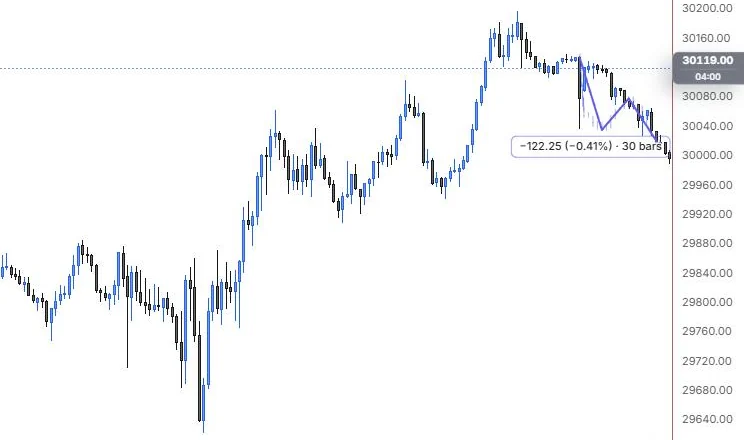 A ghost feed sketching a four-point path down from the evening high, reading -122.25 points over 30 bars, on NQ 5m
