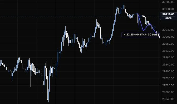 A ghost feed sketching a four-point path down from the evening high, reading -122.25 points over 30 bars, on NQ 5m