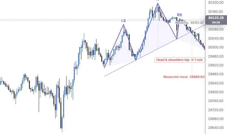 A head and shoulders top with the 15:45 high as the head, its rising neckline and measured move on NQ 5m