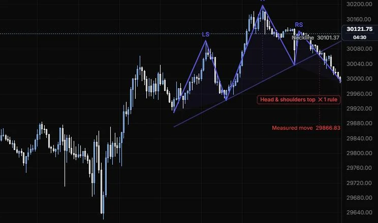 A head and shoulders top with the 15:45 high as the head, its rising neckline and measured move on NQ 5m