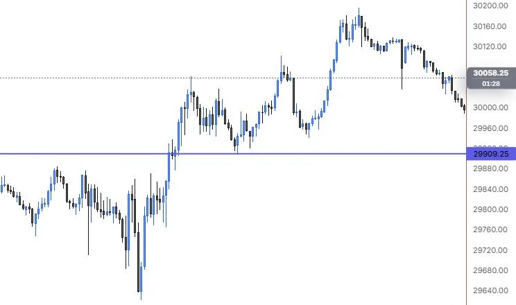 A horizontal line at the 12:25 pullback low on NQ 5m