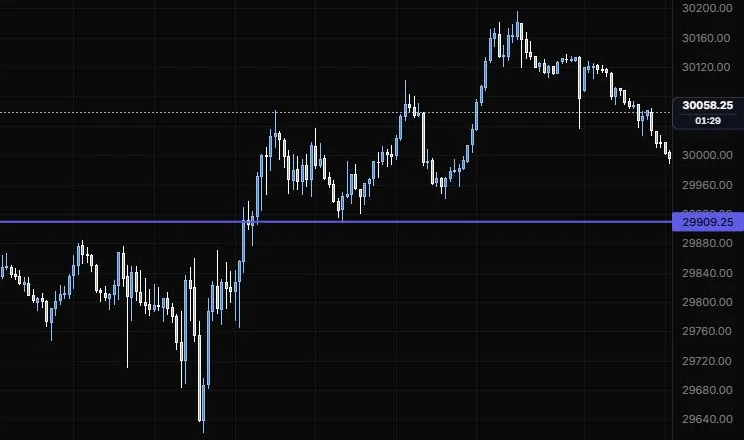 A horizontal line at the 12:25 pullback low on NQ 5m