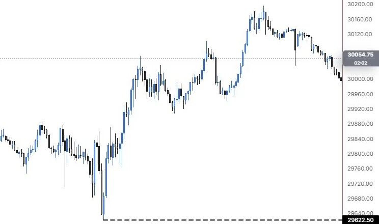 A horizontal ray running right from the 9:55 low on NQ 5m
