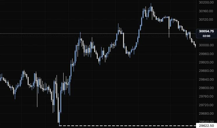 A horizontal ray running right from the 9:55 low on NQ 5m