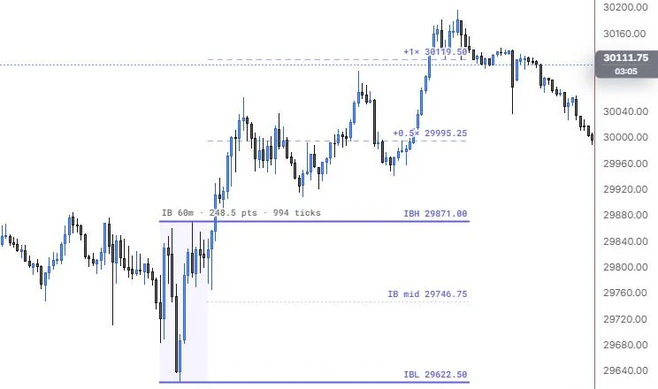 The 60 minute initial balance for Oct 15 with IB high, low, midpoint and extensions on NQ 5m