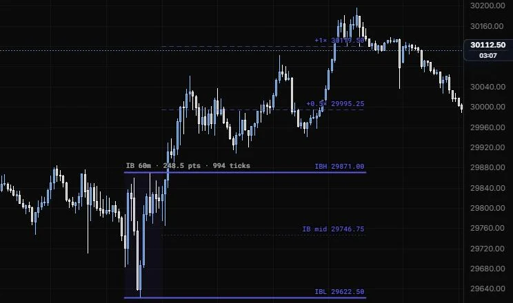 The 60 minute initial balance for Oct 15 with IB high, low, midpoint and extensions on NQ 5m