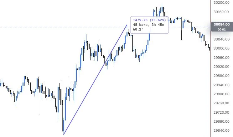 An info line from the 9:55 low to the 13:40 high showing +479.75 points, 45 bars and 60.2 degrees on NQ 5m