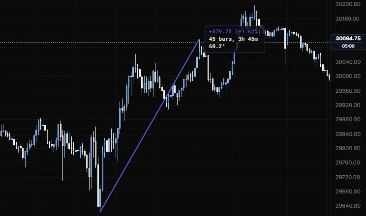 An info line from the 9:55 low to the 13:40 high showing +479.75 points, 45 bars and 60.2 degrees on NQ 5m