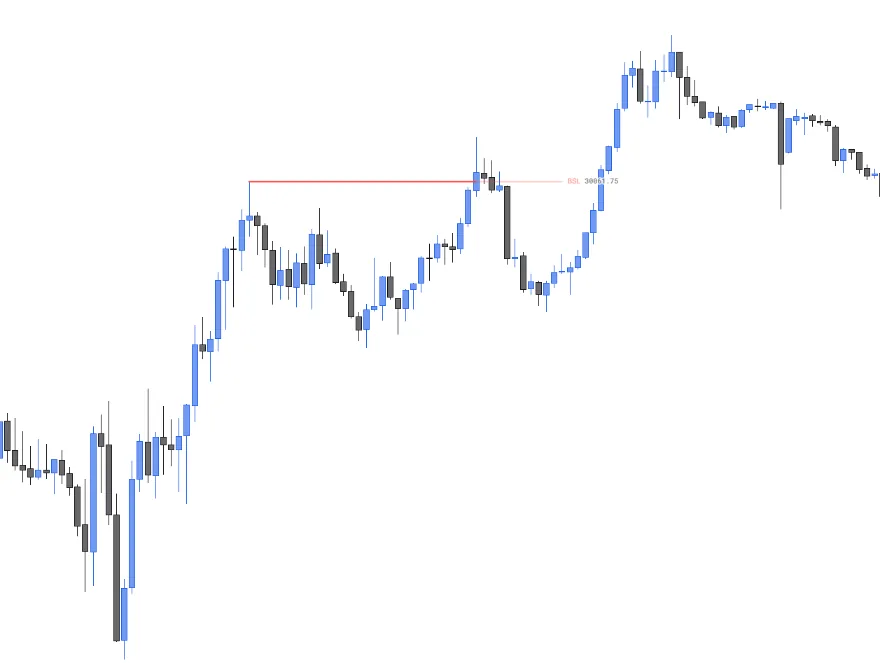 A buy-side (BSL) liquidity level drawn from the 11:15 swing high at 30,061.75 until the push just after 13:30 closed above it and held, on NQ 5m