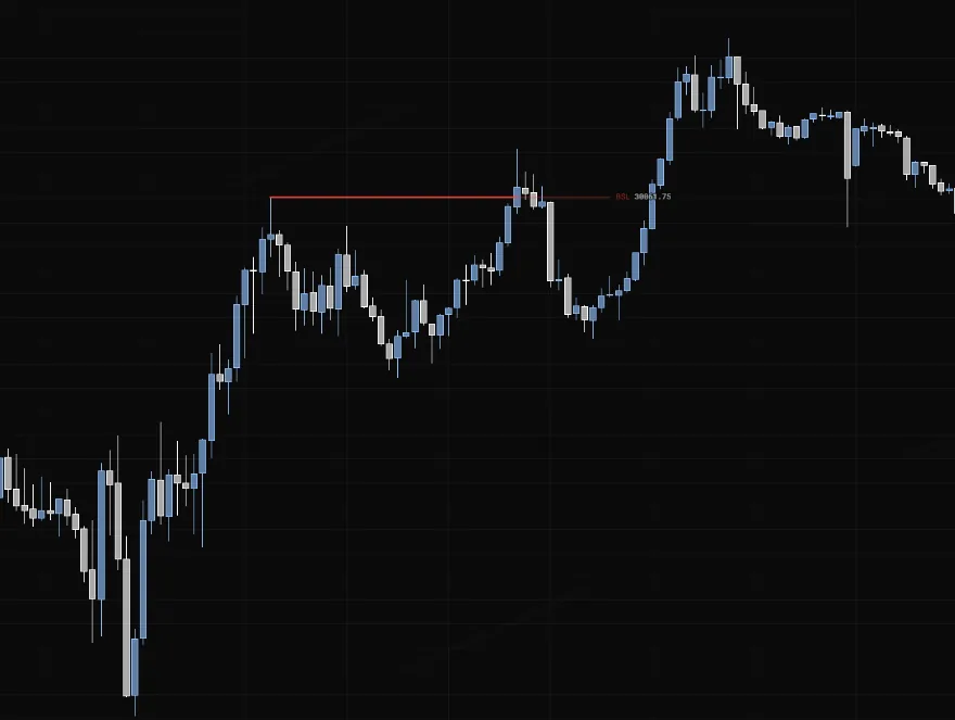 A buy-side (BSL) liquidity level drawn from the 11:15 swing high at 30,061.75 until the push just after 13:30 closed above it and held, on NQ 5m