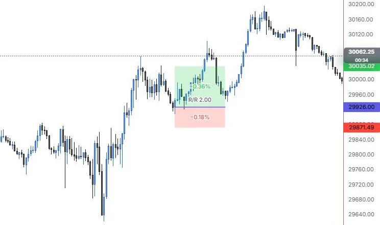 A long position placed at the 12:25 pullback low on NQ 5m, with target, stop and R/R