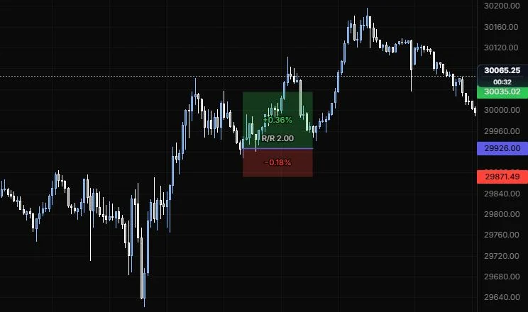 A long position placed at the 12:25 pullback low on NQ 5m, with target, stop and R/R