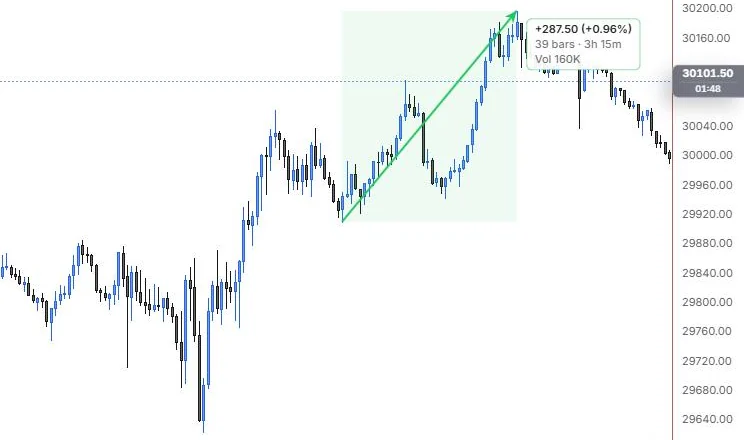 A date and price range from the 12:25 low to the 15:45 high: +287.50 points, 39 bars, 3h 15m and volume, on NQ 5m