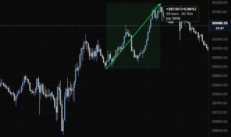 A date and price range from the 12:25 low to the 15:45 high: +287.50 points, 39 bars, 3h 15m and volume, on NQ 5m