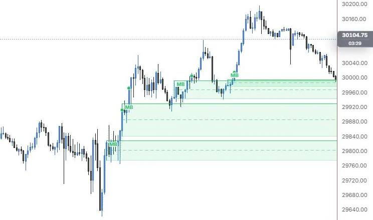Mitigation blocks found on the rally legs between 10:00 and 14:30 on NQ 5m
