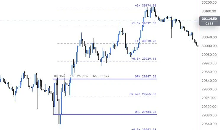 The 15 minute opening range for Oct 15 with its high, low, midpoint and extension levels on NQ 5m