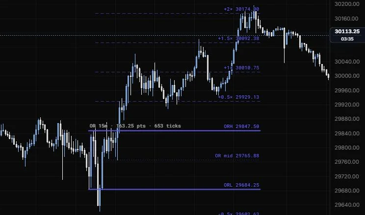 The 15 minute opening range for Oct 15 with its high, low, midpoint and extension levels on NQ 5m