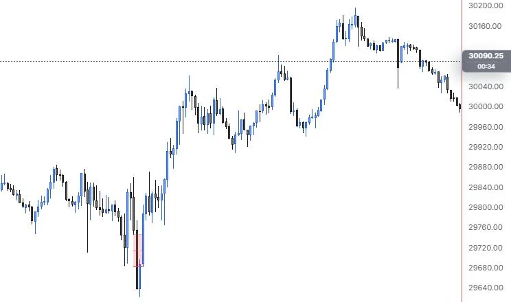 An order block drawn on the 9:50 down candle that came right before the rally off the low, on NQ 5m