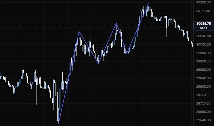 A path zigzagging through the swing lows and highs from 9:55 to 15:45 on NQ 5m