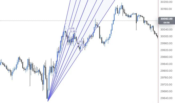 A pitchfan fanning out from the 9:55 low through the 11:15 high and 12:25 low on NQ 5m