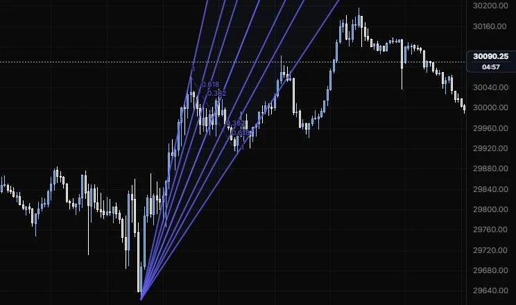A pitchfan fanning out from the 9:55 low through the 11:15 high and 12:25 low on NQ 5m