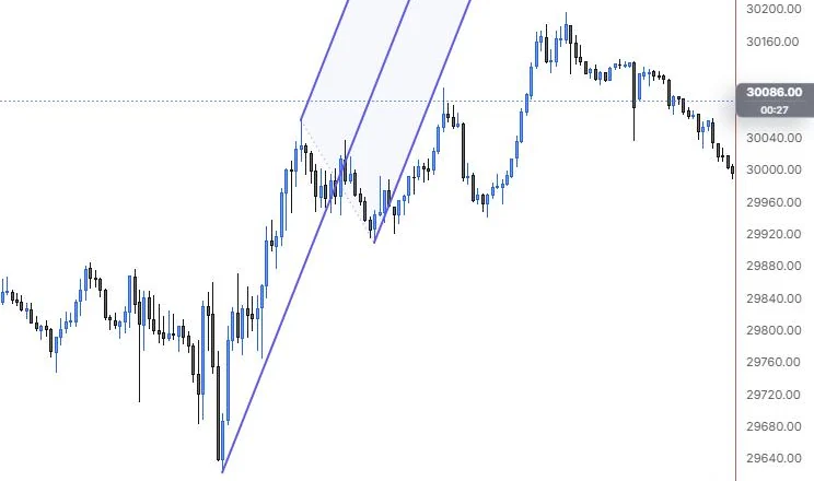 A pitchfork anchored on the 9:55 low, the 11:15 high and the 12:25 low on NQ 5m