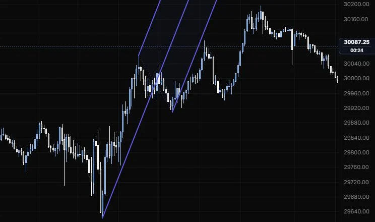 A pitchfork anchored on the 9:55 low, the 11:15 high and the 12:25 low on NQ 5m