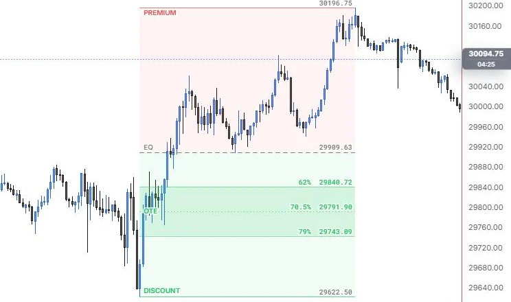 Premium and discount zones for the 9:55 low to 15:45 high range, with equilibrium and the 62 to 79% OTE band, on NQ 5m