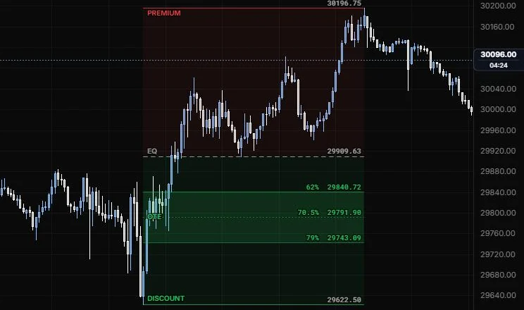 Premium and discount zones for the 9:55 low to 15:45 high range, with equilibrium and the 62 to 79% OTE band, on NQ 5m