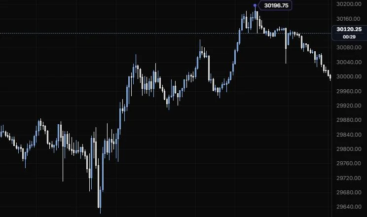 A price label pinned to the 15:45 high at 30196.75 on NQ 5m