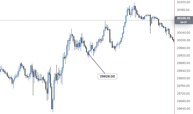 A price note on the 12:25 pullback low, labelled 29926.00 off to the side, on NQ 5m