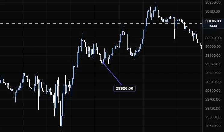 A price note on the 12:25 pullback low, labelled 29926.00 off to the side, on NQ 5m