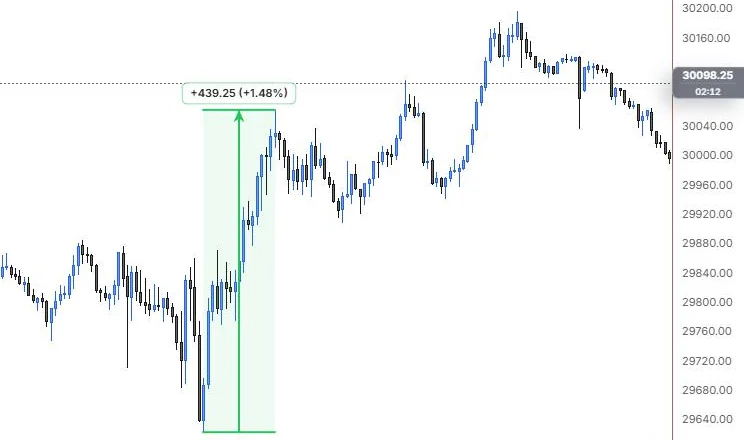 A price range from the 9:55 low to the 11:15 high reading +439.25 points (+1.48%) on NQ 5m