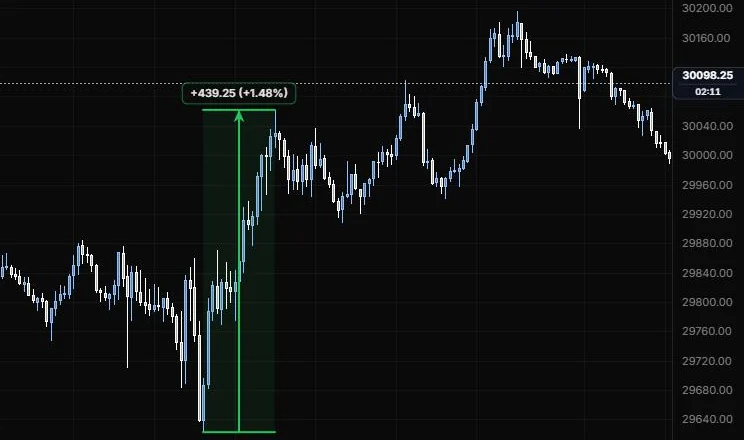 A price range from the 9:55 low to the 11:15 high reading +439.25 points (+1.48%) on NQ 5m