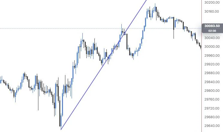 A ray from the 9:55 low through the 12:25 low, running on past both on NQ 5m
